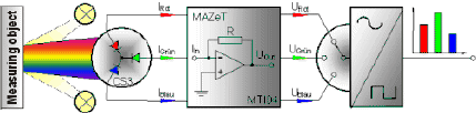 The new colour sensor concept! 